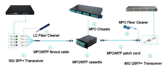 3M 12 creusent MPO à plusieurs modes de fonctionnement à la corde de correction optique de fibre de LC